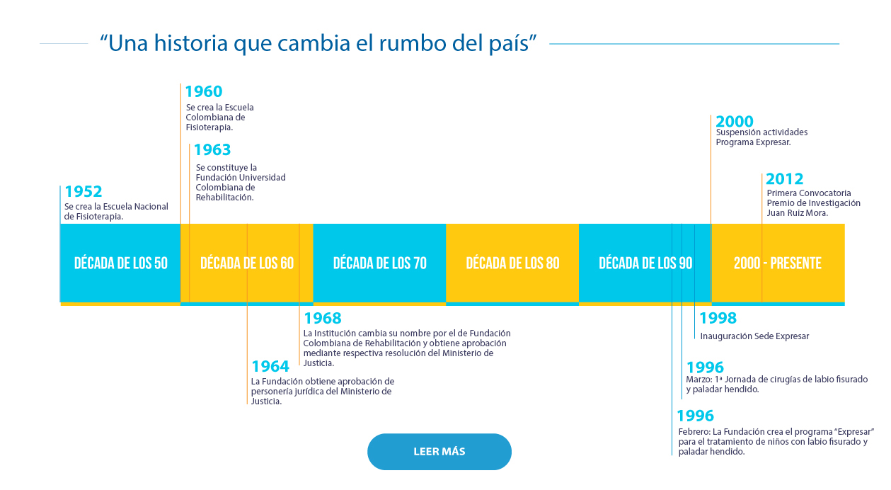 línea de tiempo